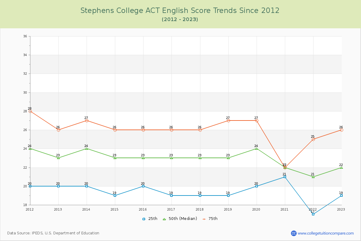 Stephens College ACT English Trends Chart