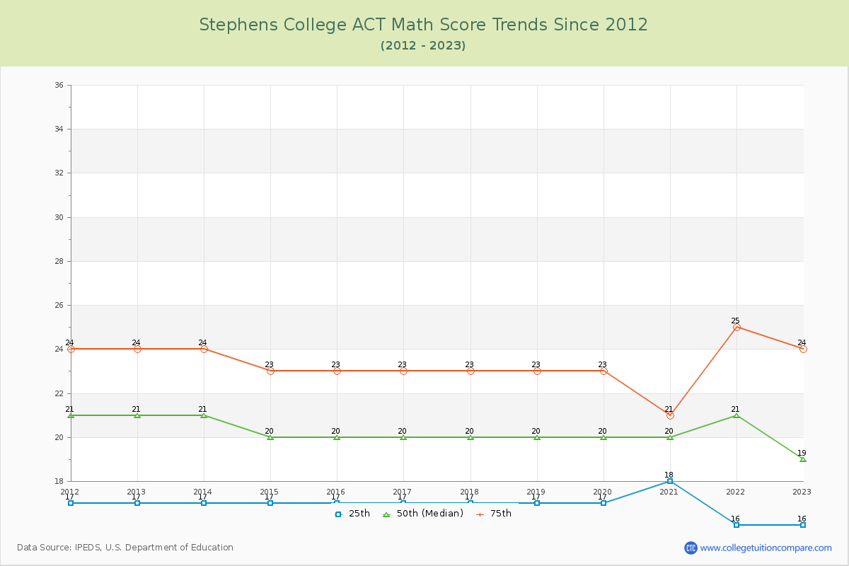 Stephens College ACT Math Score Trends Chart