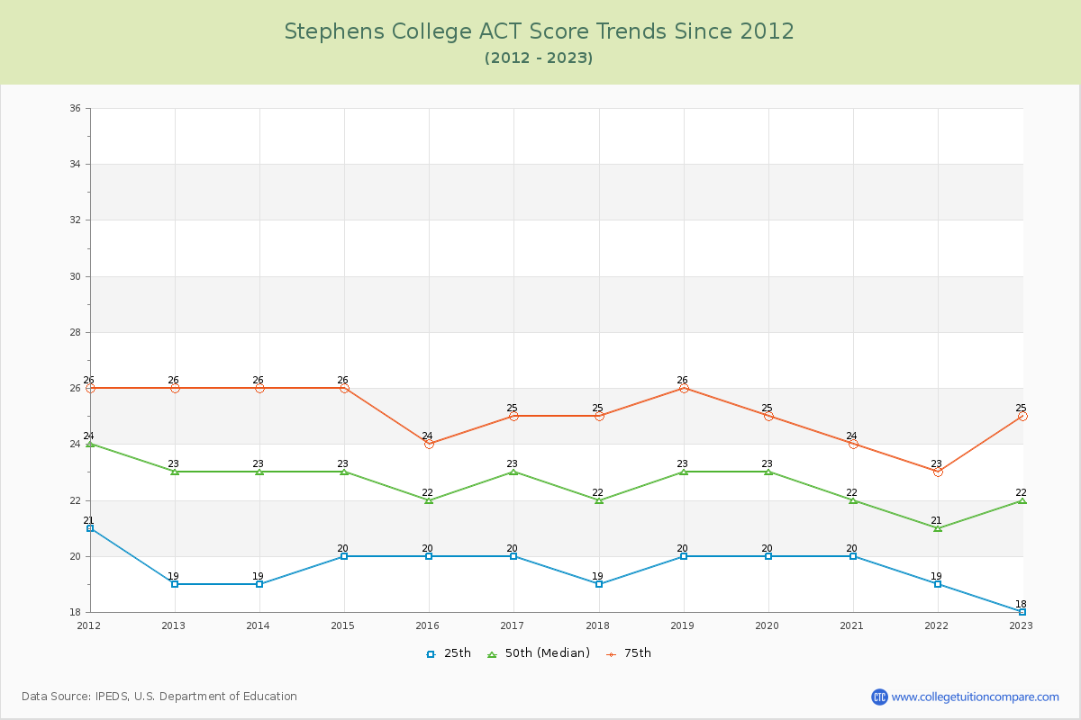 Stephens College ACT Score Trends Chart