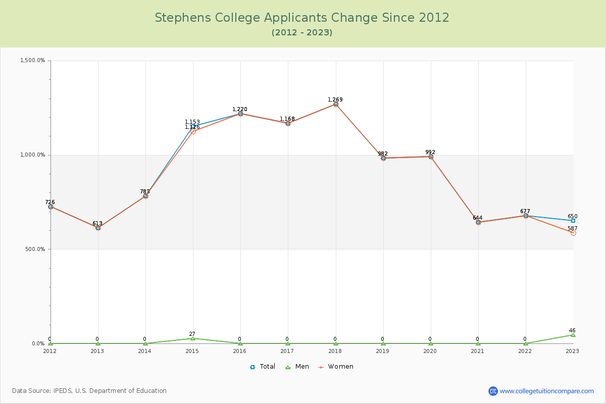 Stephens College Number of Applicants Changes Chart