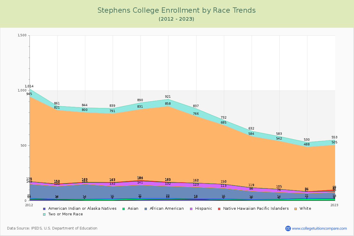 Stephens College Enrollment by Race Trends Chart