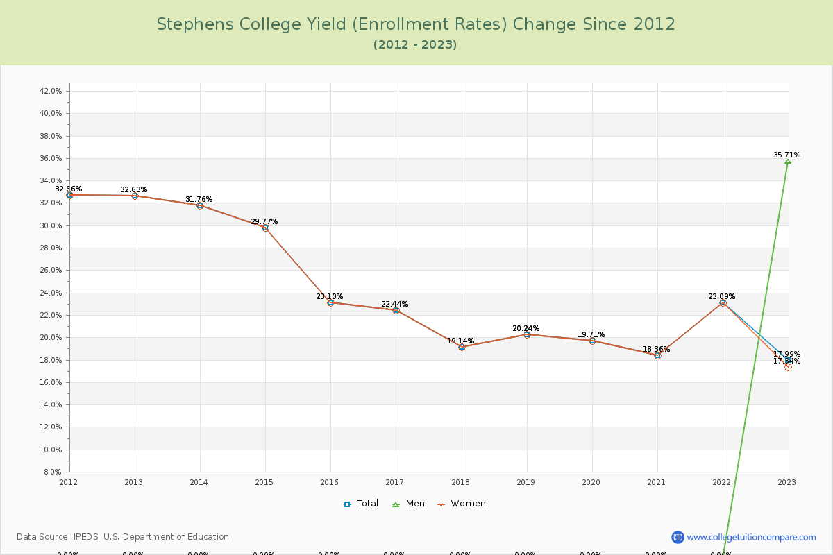 Stephens College Yield (Enrollment Rate) Changes Chart