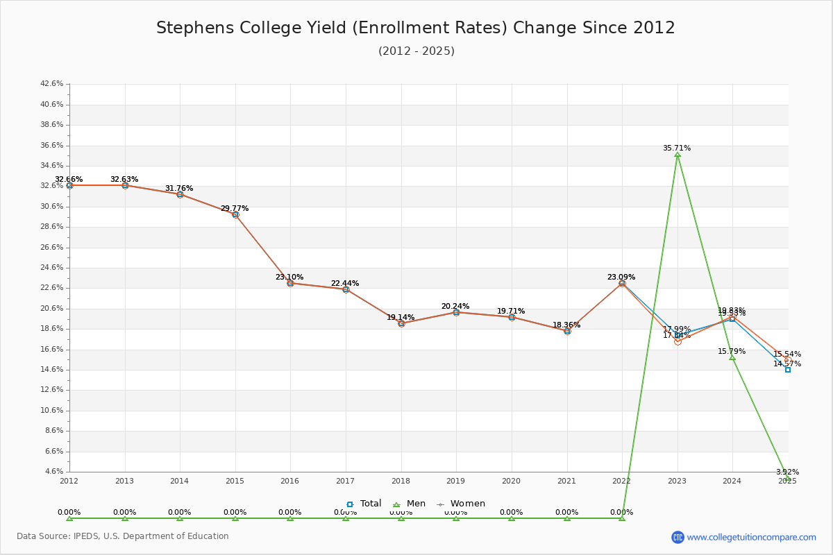 Stephens College enrollment rate trends chart showing historical yield changes from 2015 to 2025