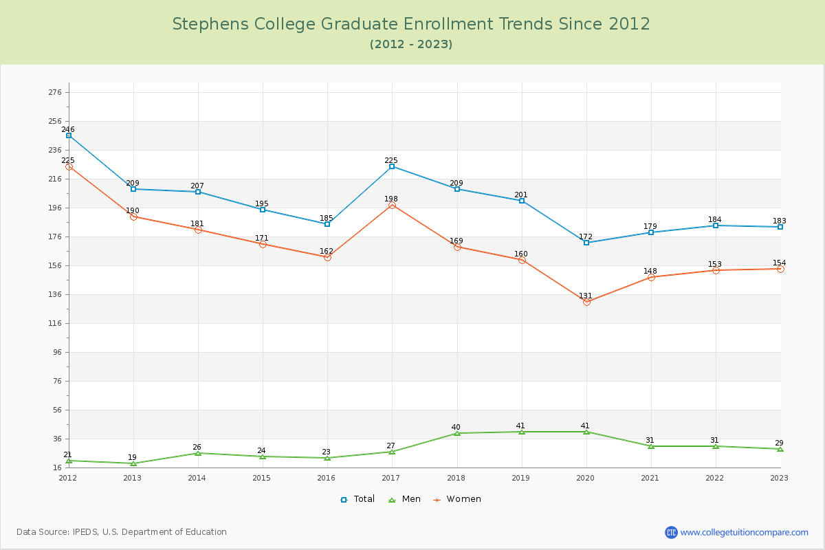 Stephens College Graduate Enrollment Trends Chart