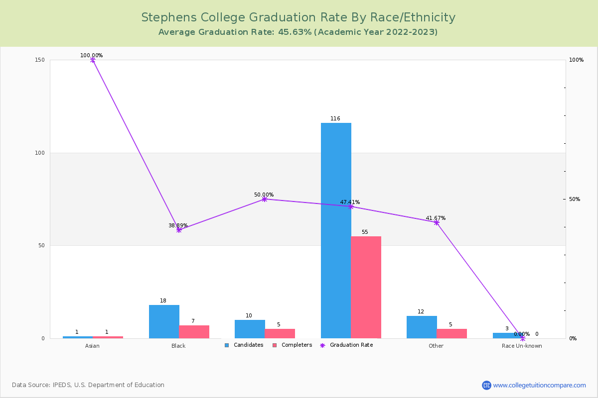 Stephens College graduate rate by race