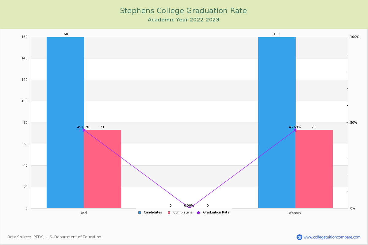 Stephens College graduate rate