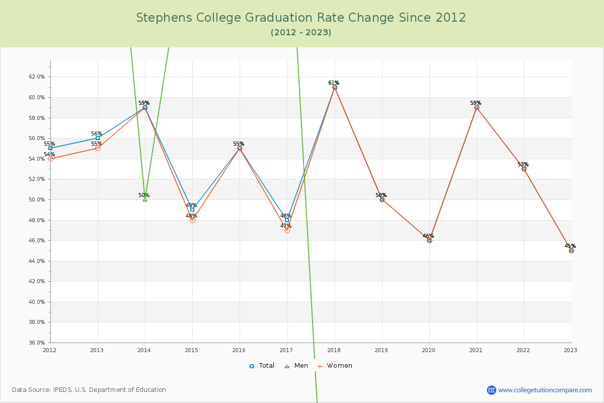 Stephens College Graduation Rate Changes Chart