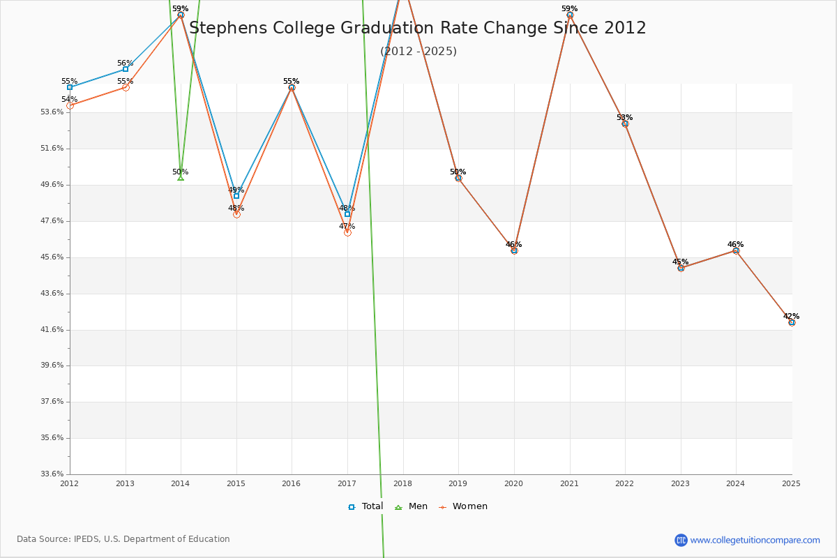 Stephens College Graduation Rate Changes Chart