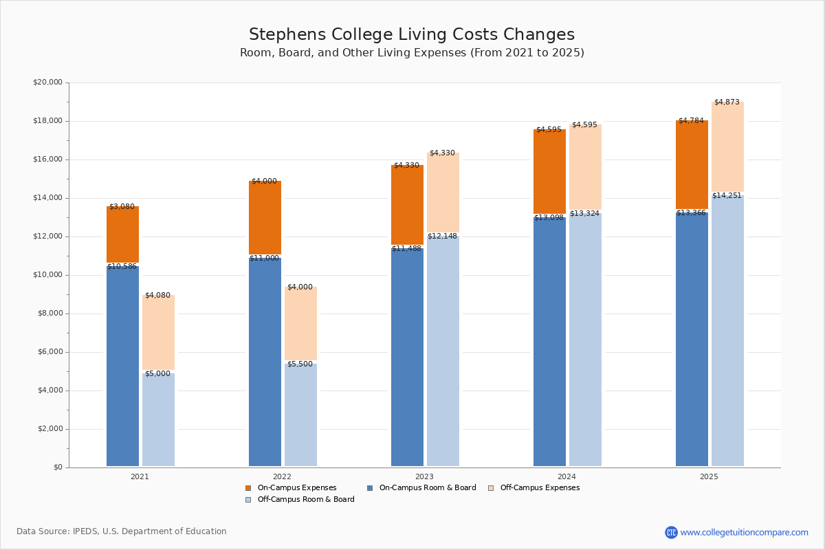 Stephens College Tuition Fees Net Price