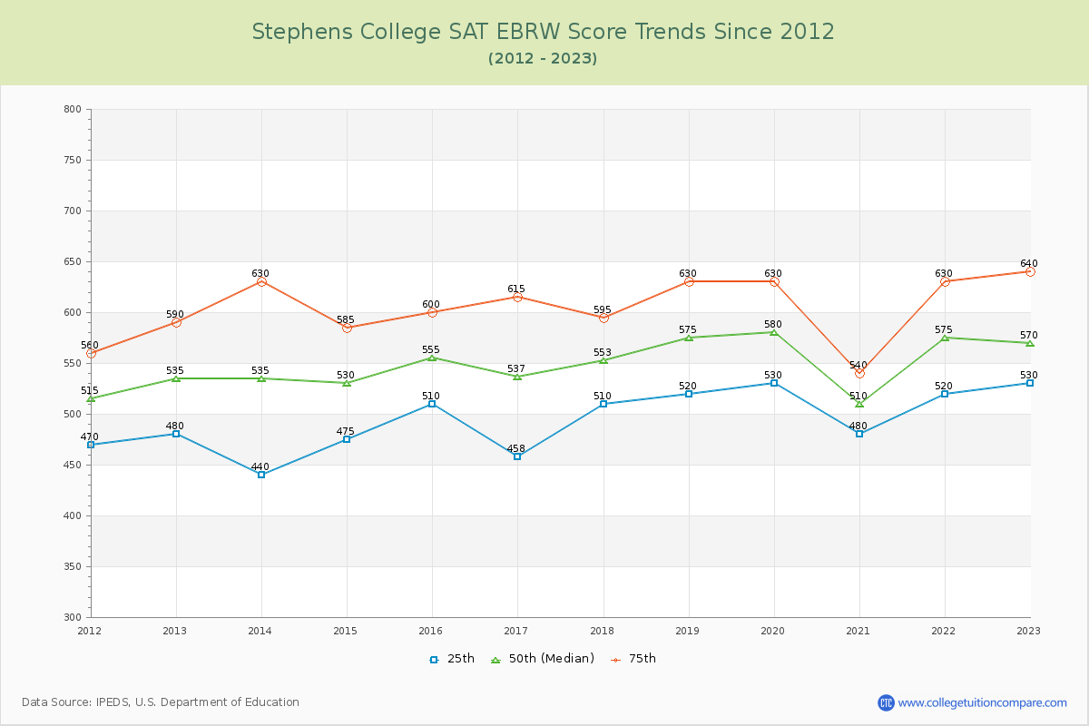 Stephens College SAT EBRW (Evidence-Based Reading and Writing) Trends Chart