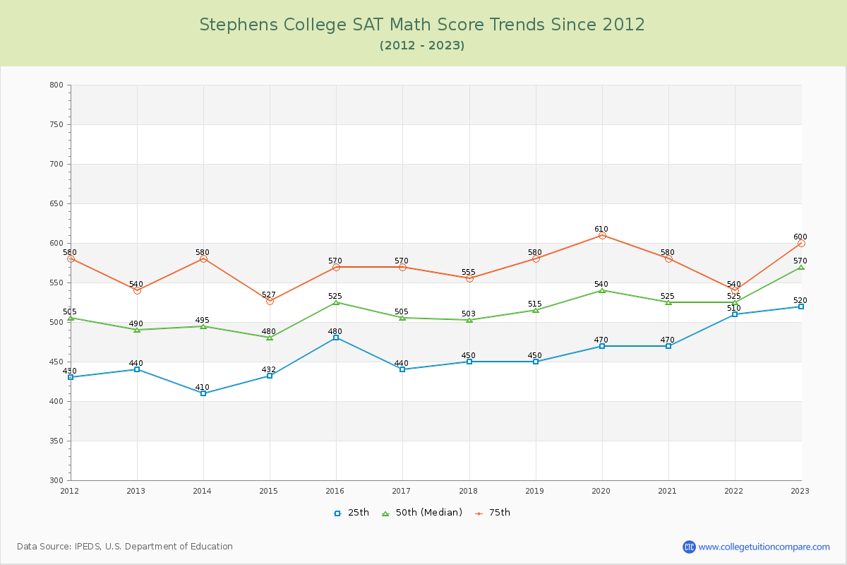 Stephens College SAT Math Score Trends Chart