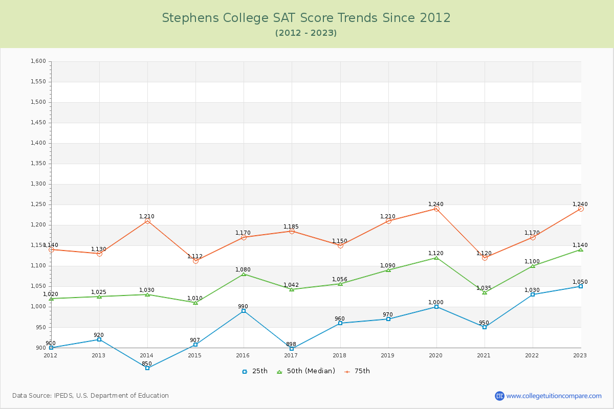 Stephens College SAT Score Trends Chart