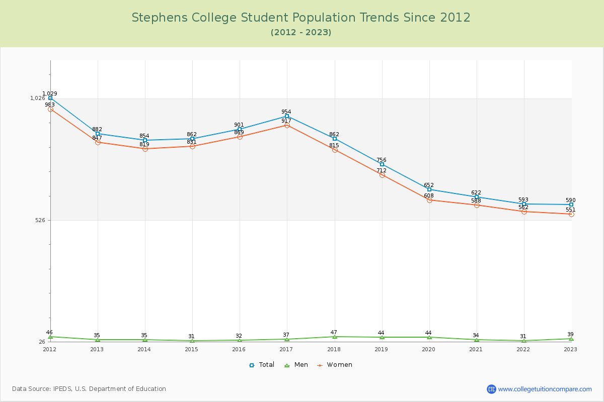 Stephens College Enrollment Trends Chart