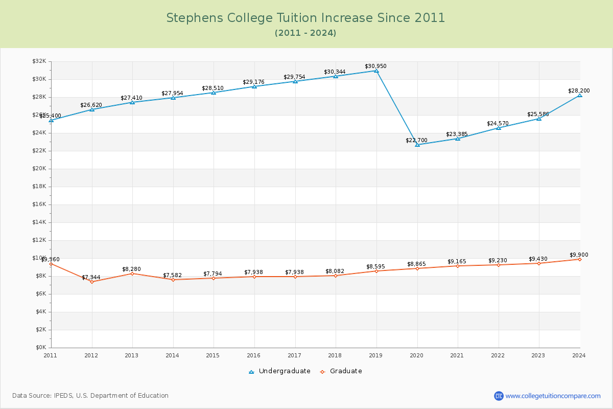 Stephens College Tuition & Fees Changes Chart