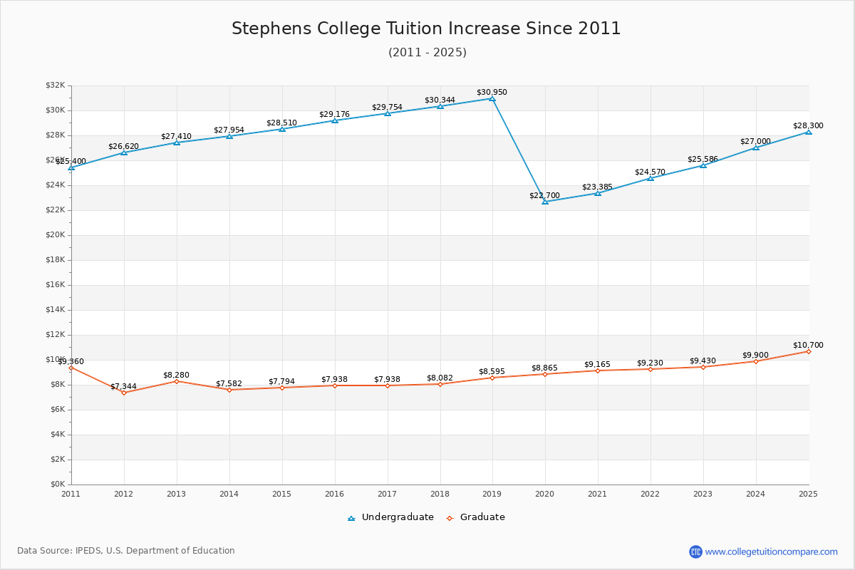 Stephens College Tuition & Fees Changes Chart