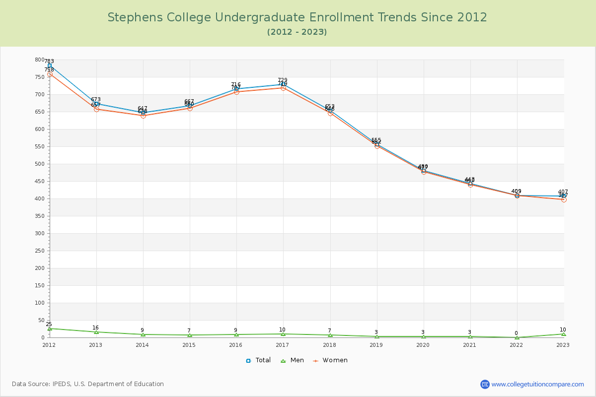 Stephens College Undergraduate Enrollment Trends Chart