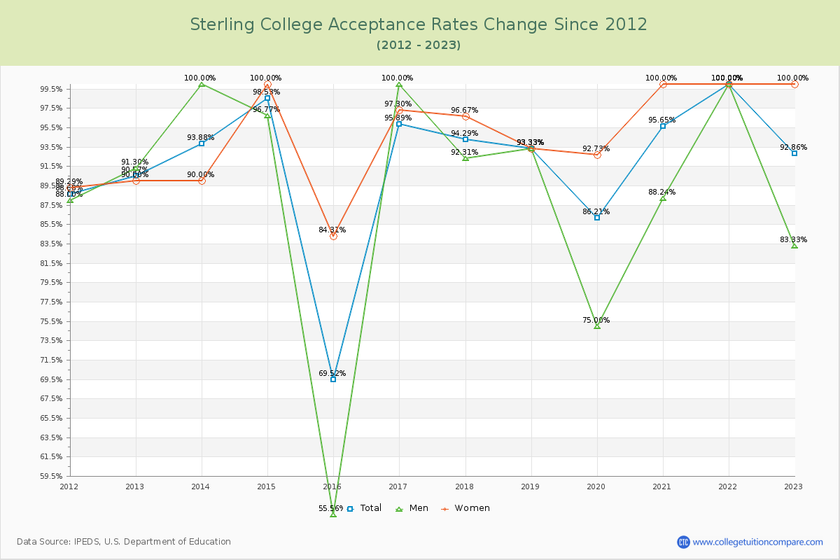 Sterling College Acceptance Rate Changes Chart