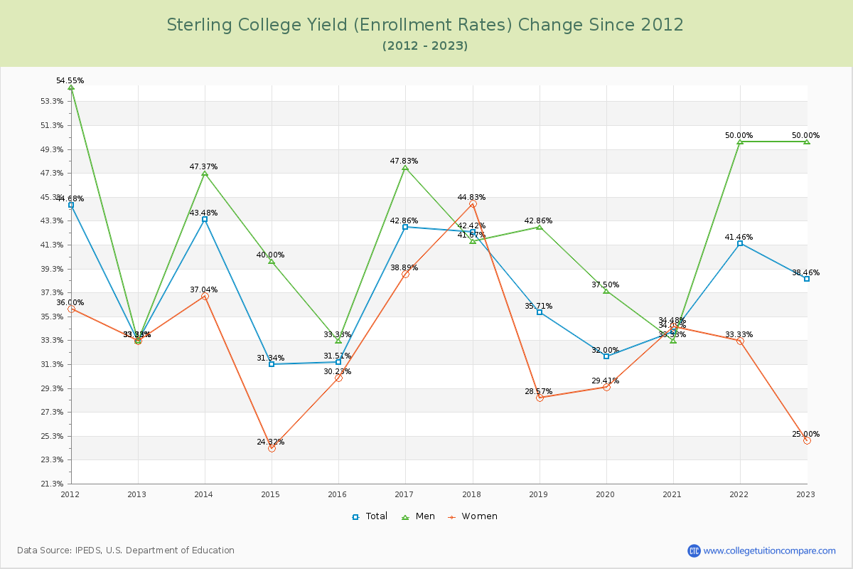 Sterling College Yield (Enrollment Rate) Changes Chart