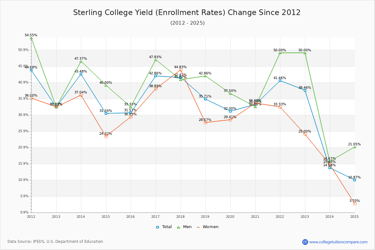 Sterling College enrollment rate trends chart showing historical yield changes from 2015 to 2025