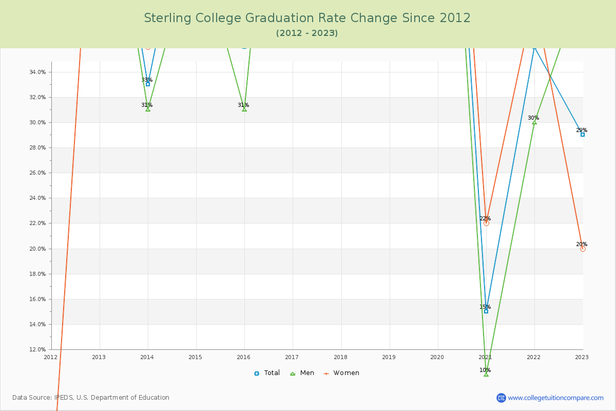 Sterling College Graduation Rate Changes Chart