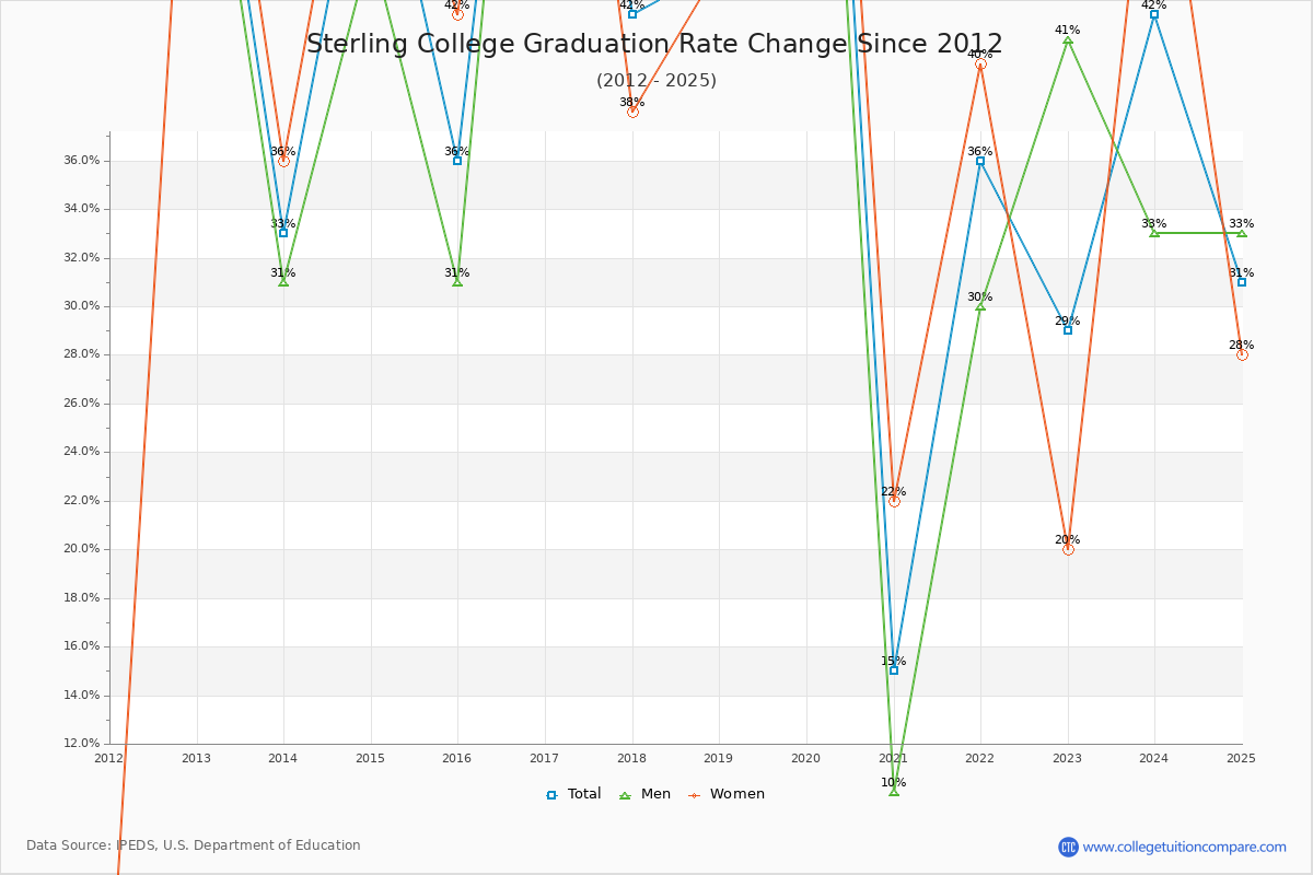 Sterling College Graduation Rate Changes Chart