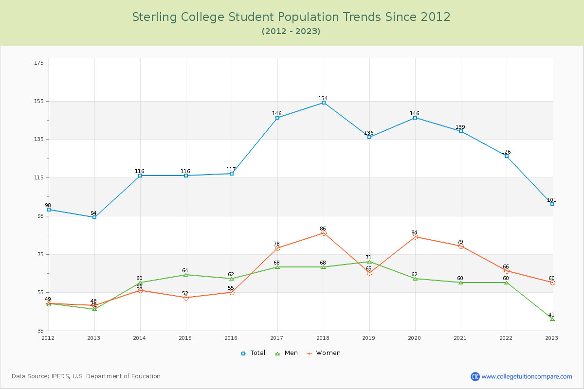 Sterling College Enrollment Trends Chart