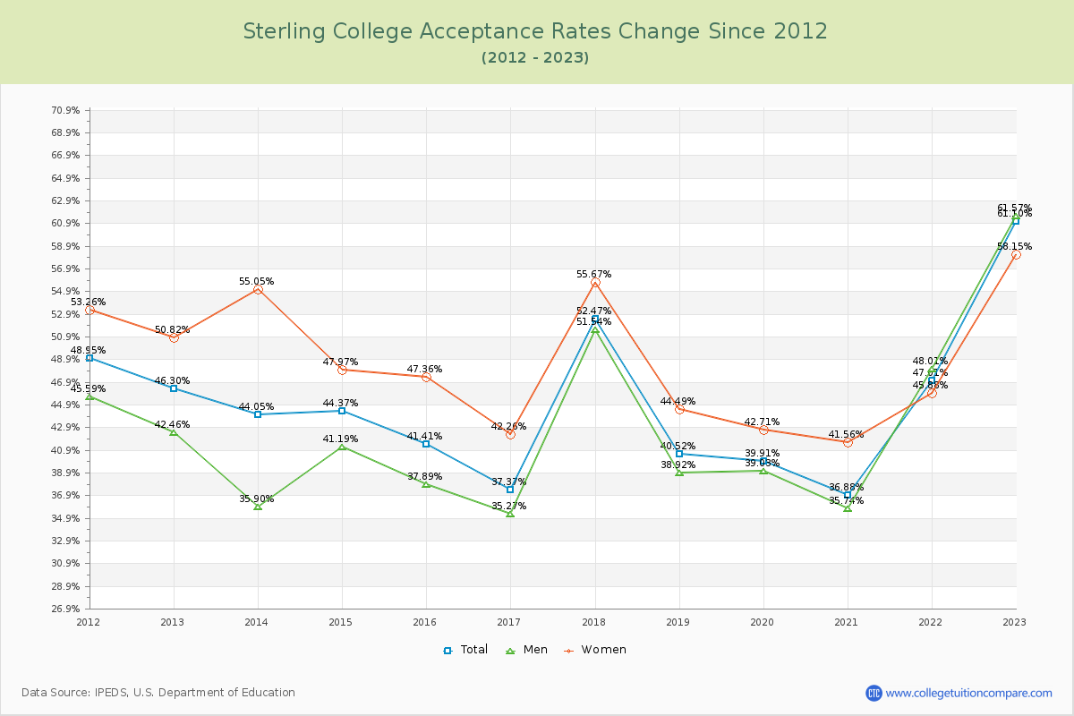 Sterling College Acceptance Rate Changes Chart