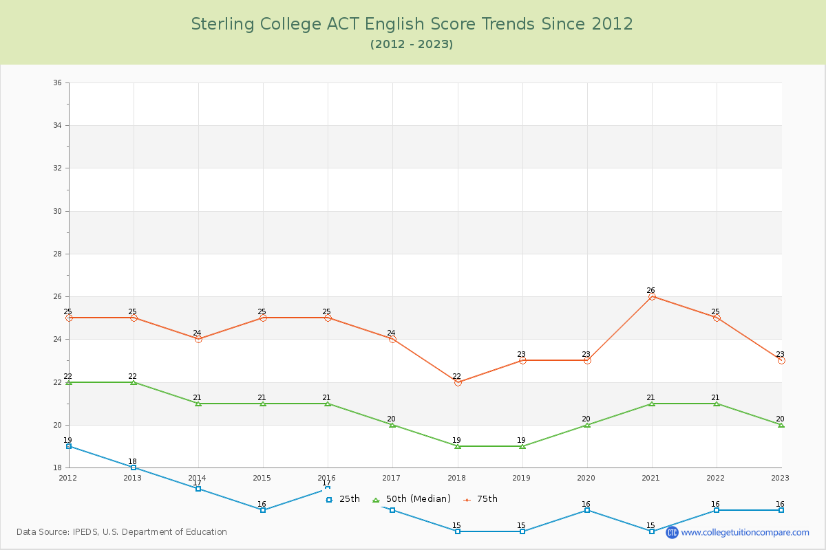 Sterling College ACT English Trends Chart