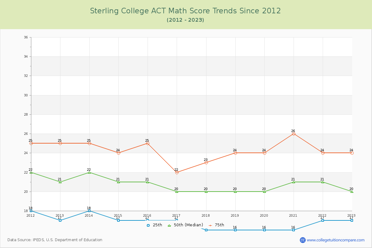 Sterling College ACT Math Score Trends Chart