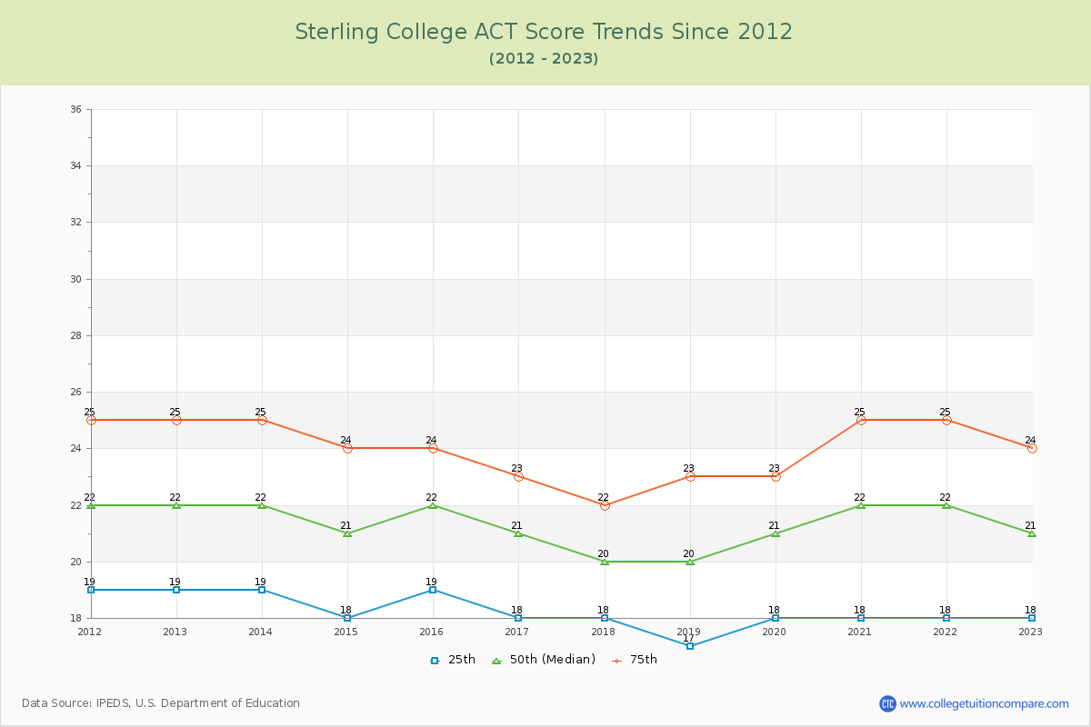 Sterling College ACT Score Trends Chart