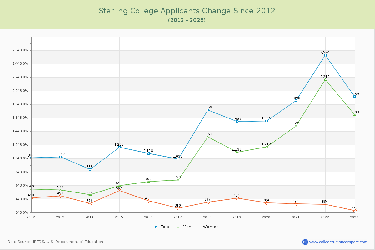 Sterling College Number of Applicants Changes Chart
