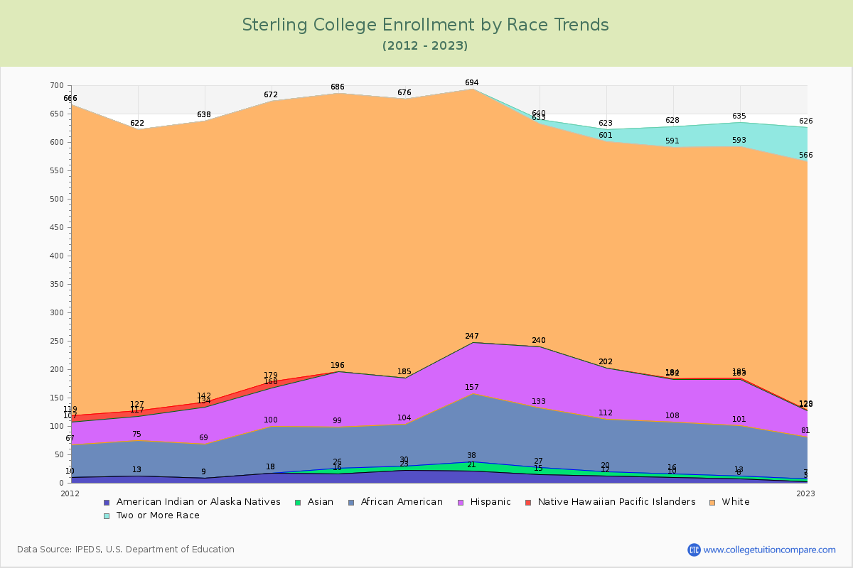 Sterling College Enrollment by Race Trends Chart