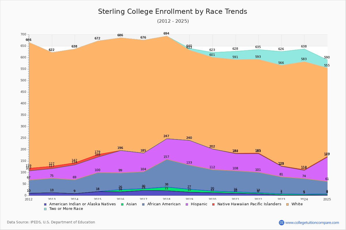 Sterling College Enrollment by Race Trends Chart