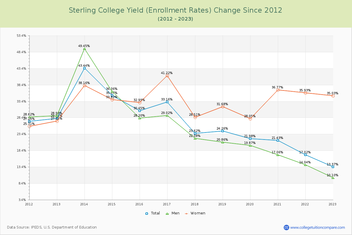 Sterling College Yield (Enrollment Rate) Changes Chart