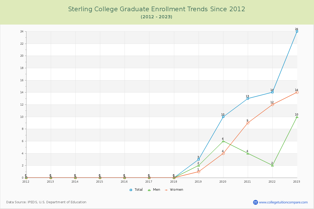 Sterling College Graduate Enrollment Trends Chart