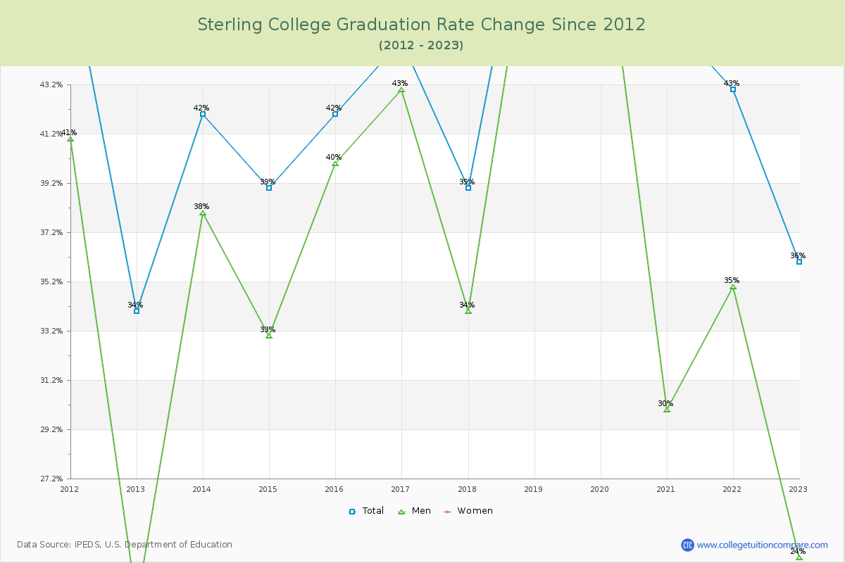 Sterling College Graduation Rate Changes Chart
