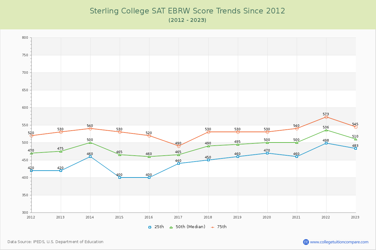 Sterling College SAT EBRW (Evidence-Based Reading and Writing) Trends Chart