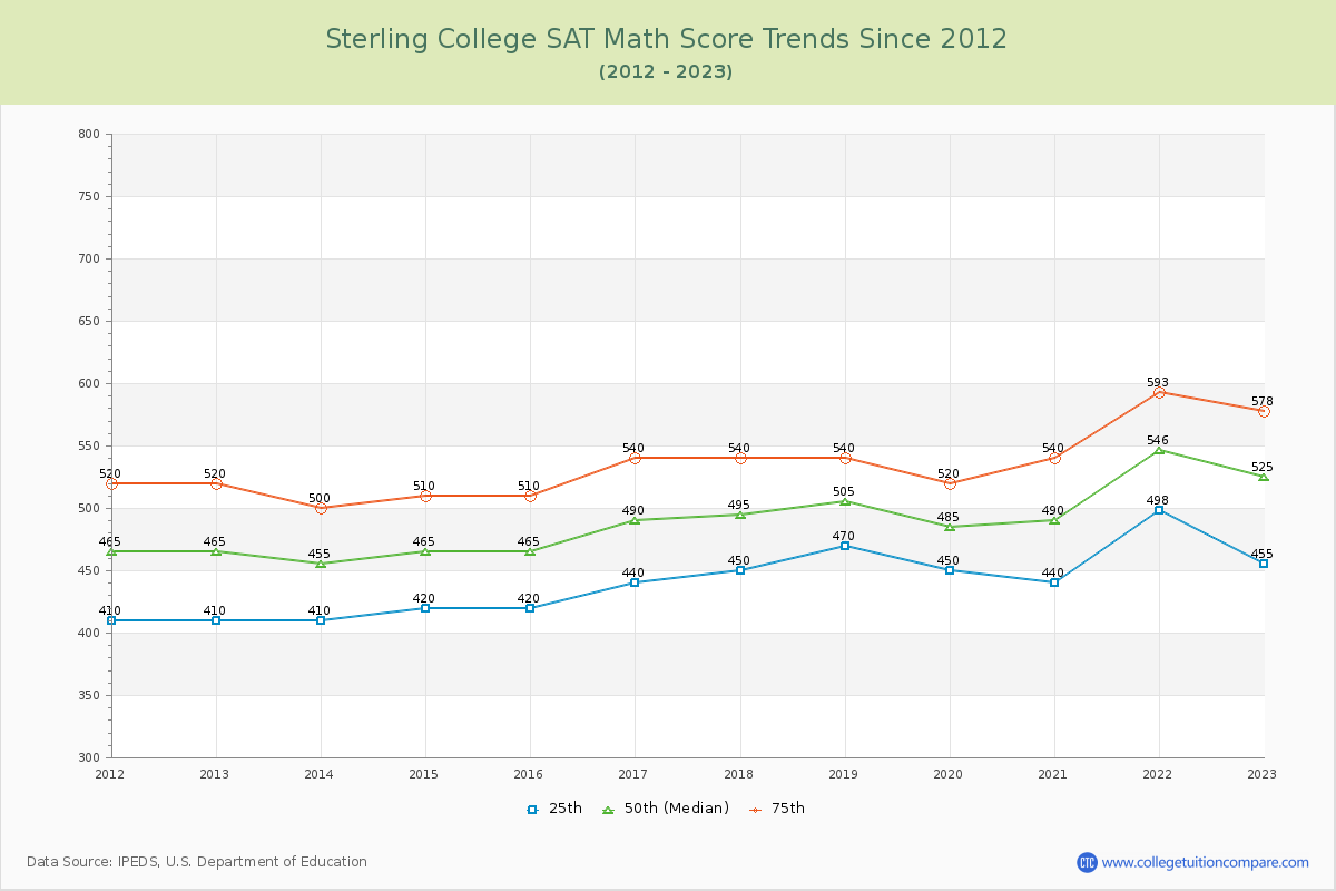Sterling College SAT Math Score Trends Chart