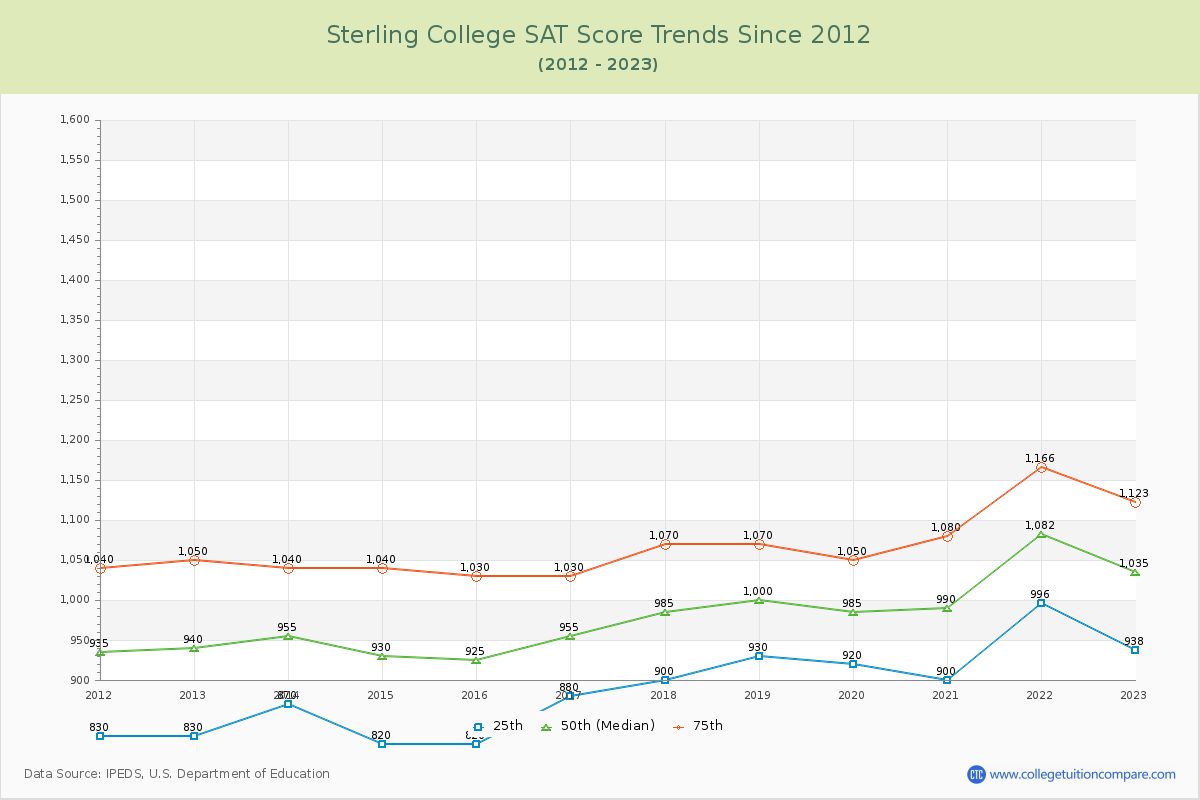 Sterling College SAT Score Trends Chart