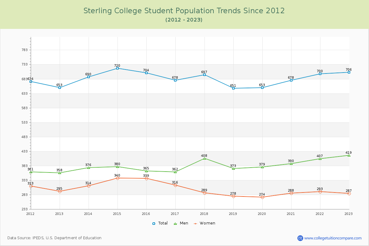 Sterling College Enrollment Trends Chart