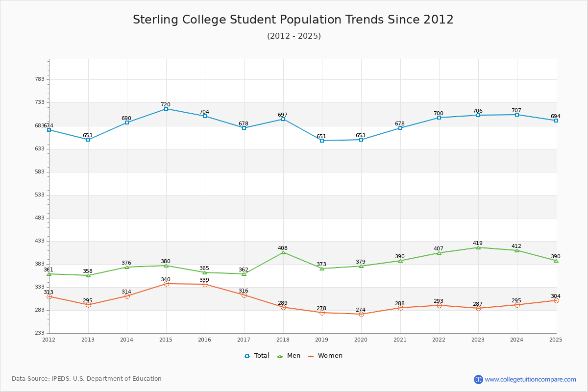 Sterling College Enrollment Trends Chart