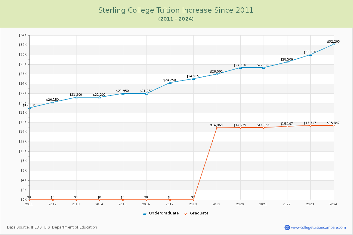 Sterling College Tuition & Fees Changes Chart