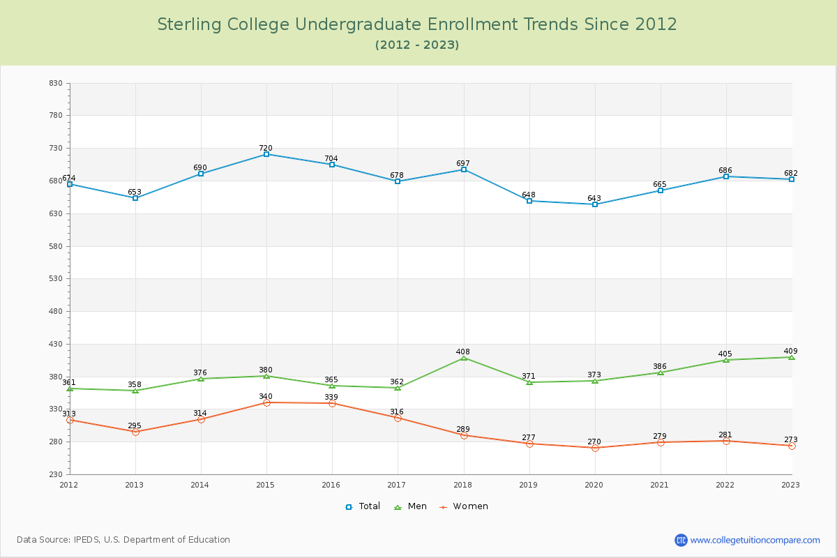 Sterling College Undergraduate Enrollment Trends Chart