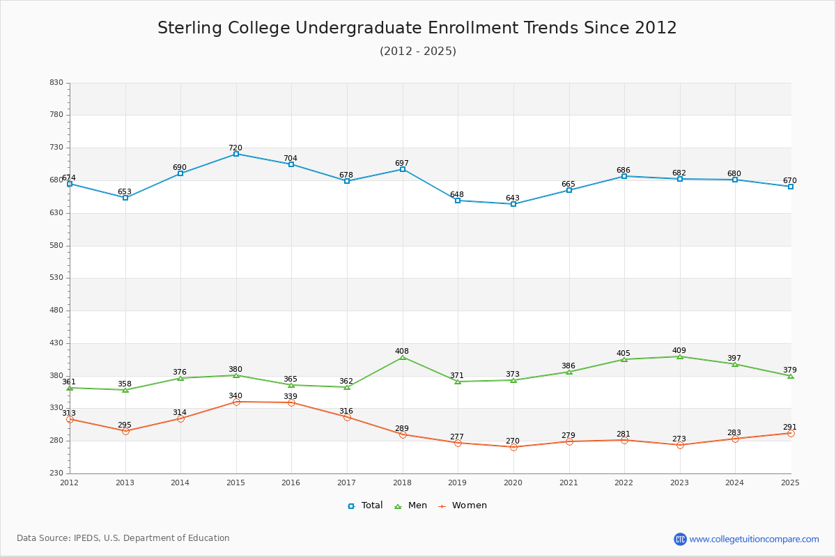 Sterling College Undergraduate Enrollment Trends Chart