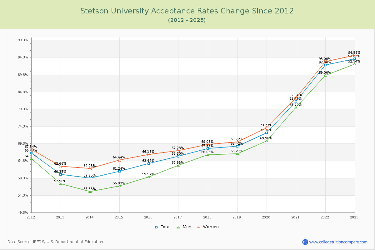 Stetson University Acceptance Rate Changes Chart