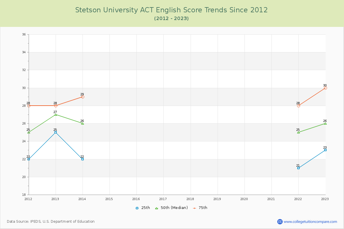 Stetson University ACT English Trends Chart