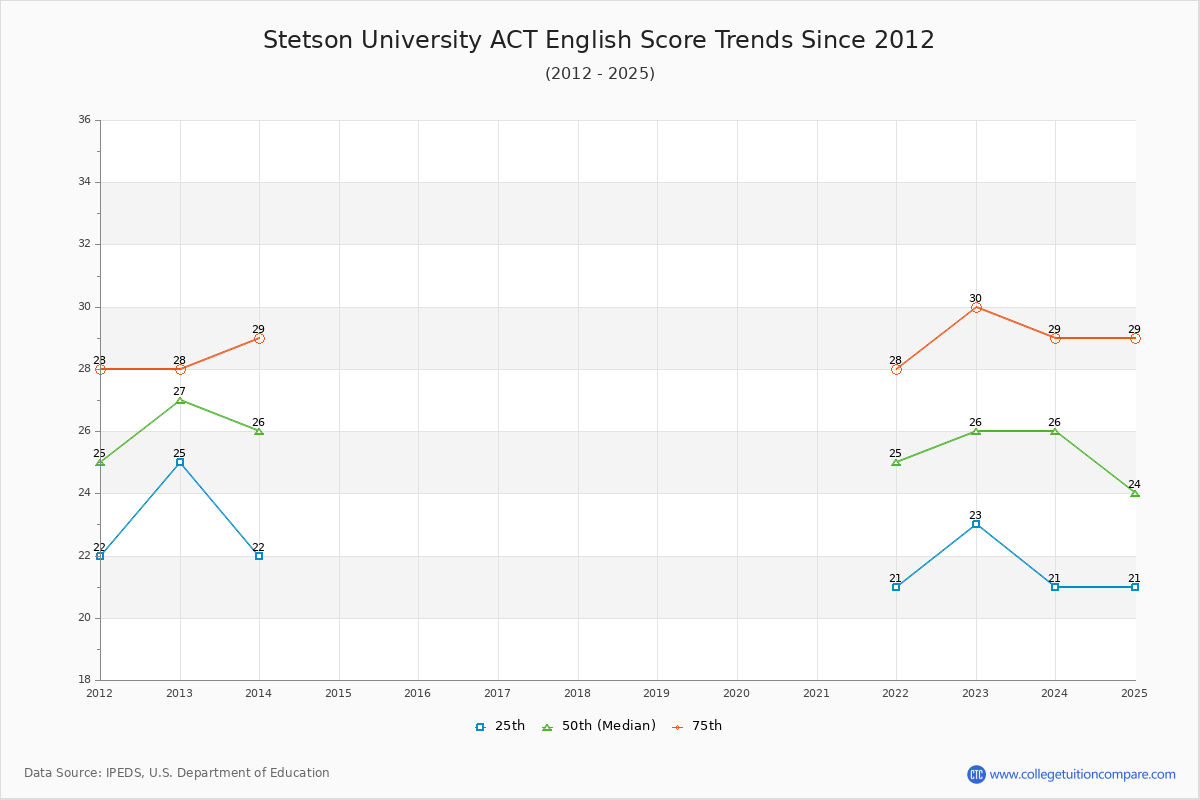 Stetson University ACT English Trends Chart