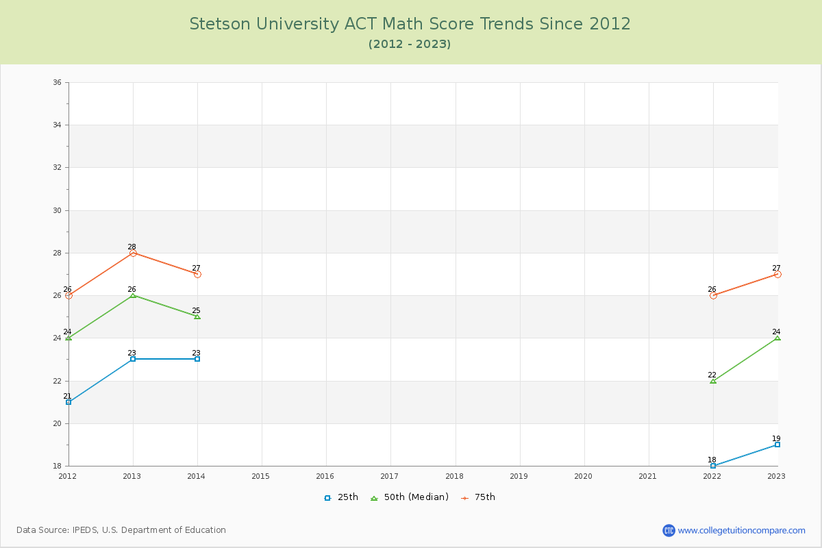 Stetson University ACT Math Score Trends Chart