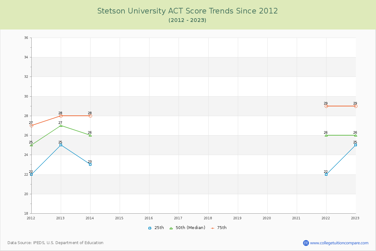 Stetson University ACT Score Trends Chart