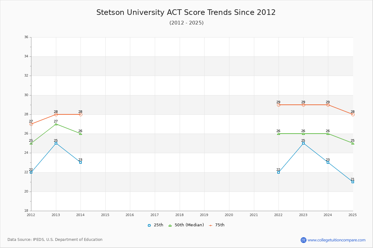 Stetson University ACT Score Trends Chart